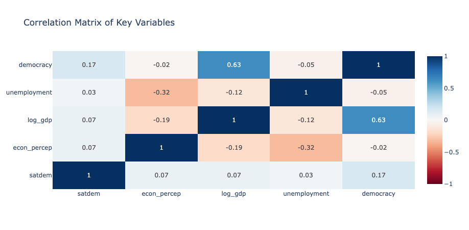 Correlation Matrix of Key Variables