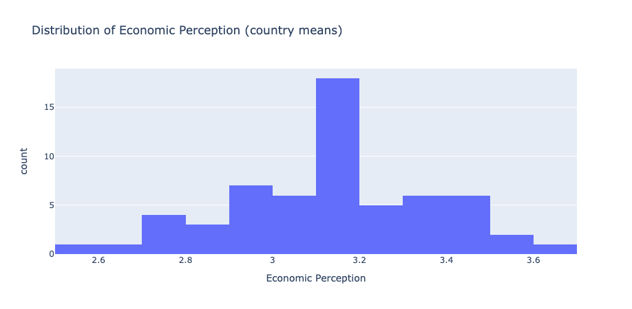 Distribution of Economic Perception across countries