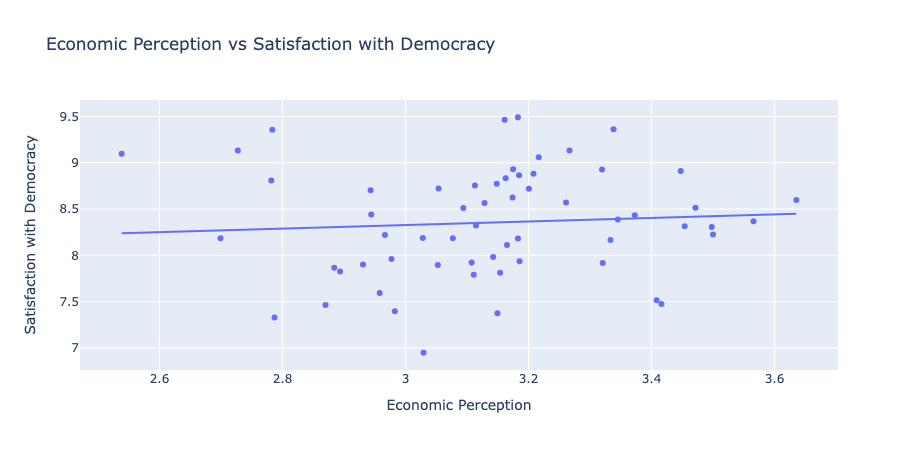 Economic Perception vs Satisfaction with Democracy