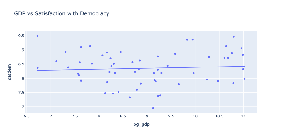 GDP vs Satisfaction with Democracy