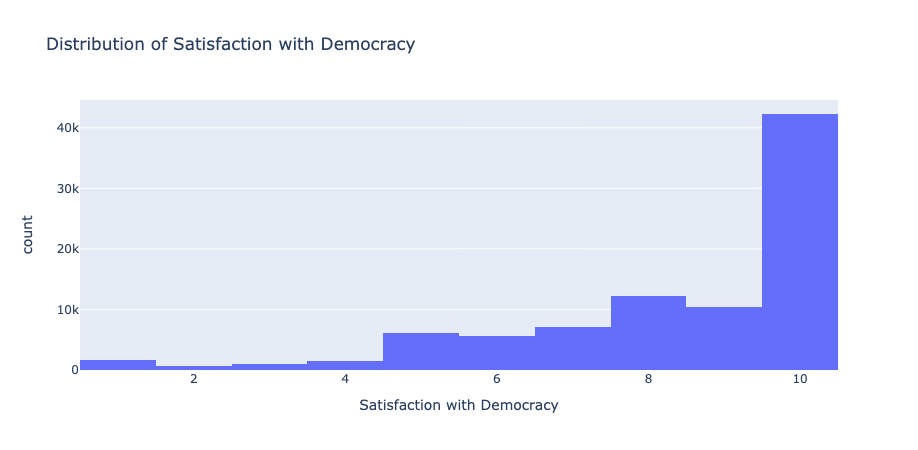 Distribution of Satisfaction with Democracy